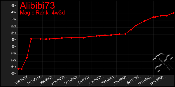 Last 31 Days Graph of Alibibi73