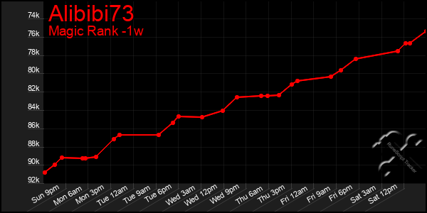 Last 7 Days Graph of Alibibi73