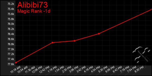 Last 24 Hours Graph of Alibibi73