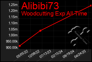 Total Graph of Alibibi73