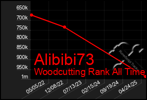 Total Graph of Alibibi73