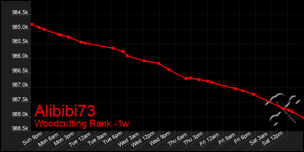 Last 7 Days Graph of Alibibi73