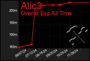 Total Graph of Alic3