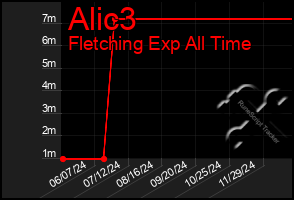 Total Graph of Alic3