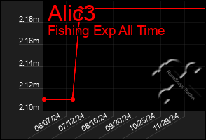 Total Graph of Alic3