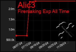 Total Graph of Alic3