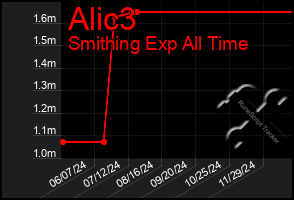 Total Graph of Alic3