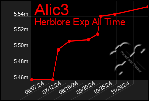 Total Graph of Alic3