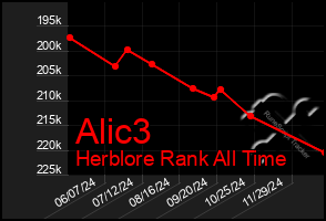 Total Graph of Alic3