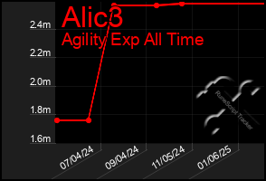 Total Graph of Alic3