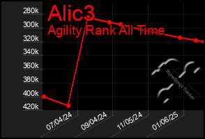 Total Graph of Alic3