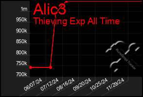 Total Graph of Alic3