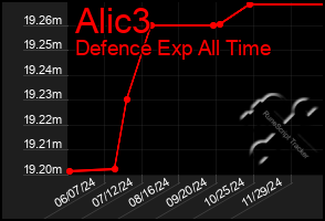 Total Graph of Alic3