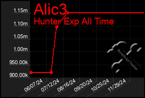 Total Graph of Alic3