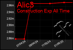 Total Graph of Alic3