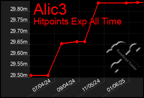 Total Graph of Alic3