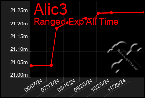 Total Graph of Alic3