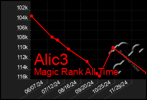 Total Graph of Alic3