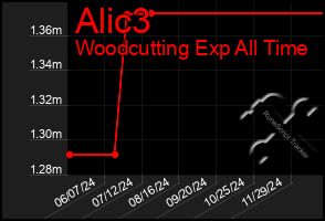 Total Graph of Alic3