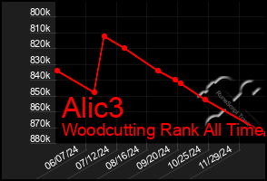 Total Graph of Alic3