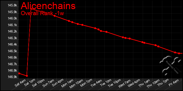 1 Week Graph of Alicenchains