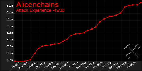 Last 31 Days Graph of Alicenchains