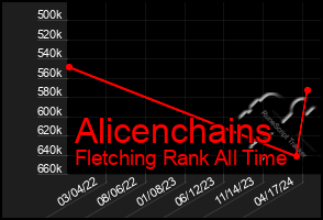 Total Graph of Alicenchains