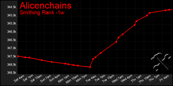 Last 7 Days Graph of Alicenchains