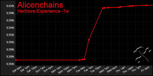 Last 7 Days Graph of Alicenchains