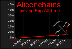 Total Graph of Alicenchains