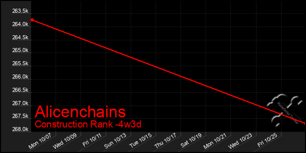 Last 31 Days Graph of Alicenchains