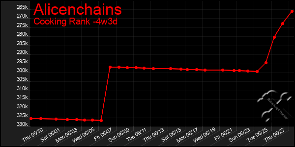 Last 31 Days Graph of Alicenchains