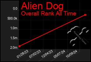 Total Graph of Alien Dog