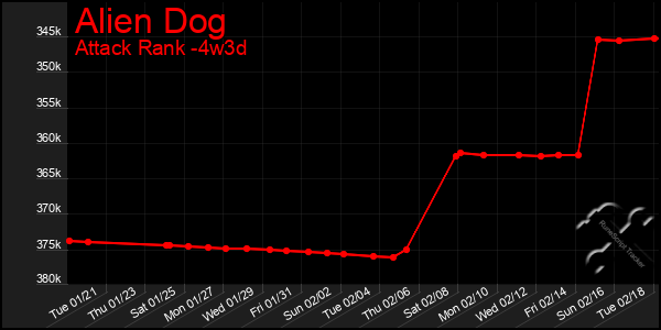 Last 31 Days Graph of Alien Dog