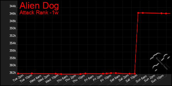 Last 7 Days Graph of Alien Dog