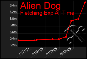 Total Graph of Alien Dog