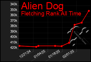 Total Graph of Alien Dog