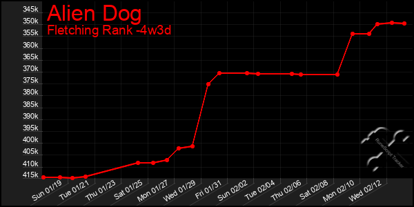 Last 31 Days Graph of Alien Dog