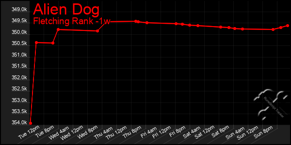 Last 7 Days Graph of Alien Dog