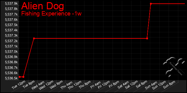 Last 7 Days Graph of Alien Dog