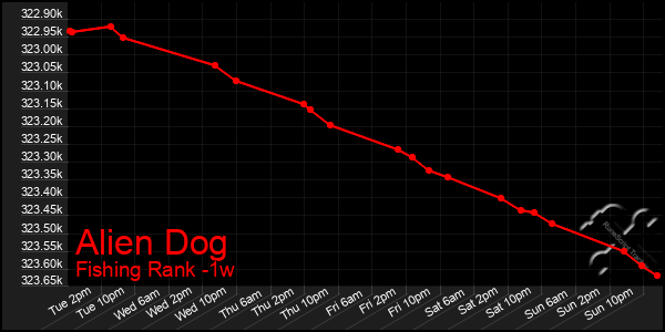 Last 7 Days Graph of Alien Dog