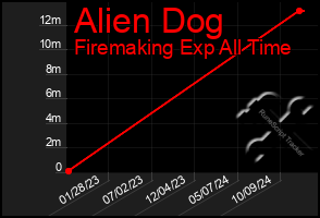 Total Graph of Alien Dog