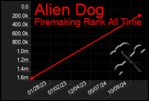 Total Graph of Alien Dog