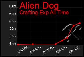 Total Graph of Alien Dog