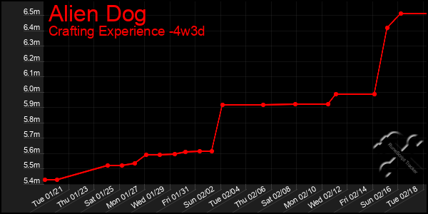 Last 31 Days Graph of Alien Dog