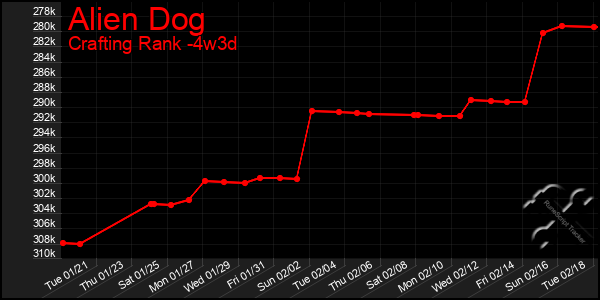 Last 31 Days Graph of Alien Dog