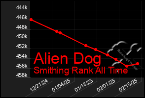 Total Graph of Alien Dog