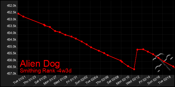 Last 31 Days Graph of Alien Dog