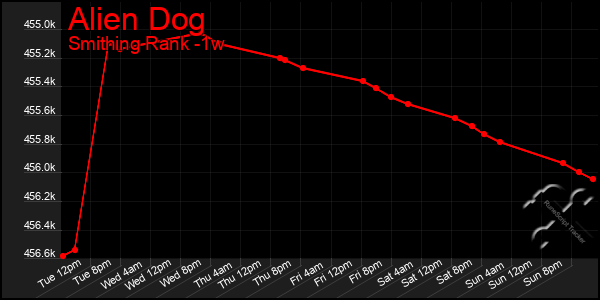 Last 7 Days Graph of Alien Dog