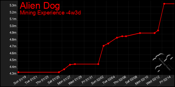 Last 31 Days Graph of Alien Dog